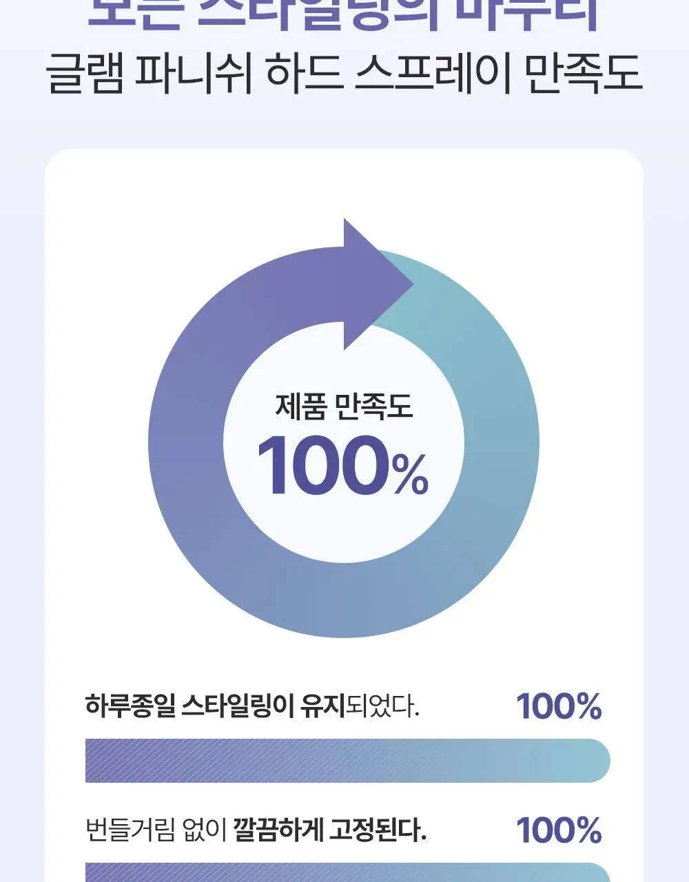 [24시간/볼륨완벽고정]달리프 글램 피니쉬 하드 스프레이 150ml 상세페이지 15